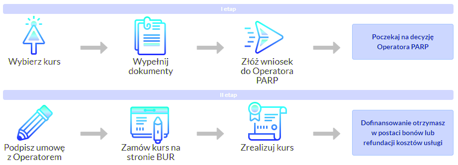 Dofinansowanie z funduszy europejskich