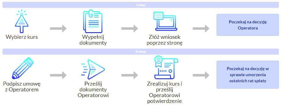 Pożyczka na kształcenie w ramach POWER